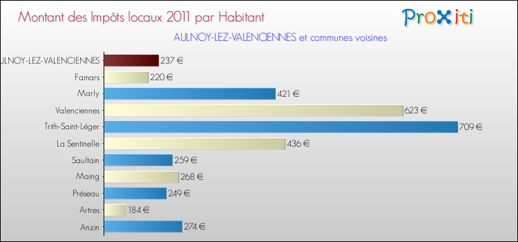 Montant des impôts locaux par Habitant pour AULNOY-LEZ-VALENCIENNES et les communes proches Comparaison des impôts locaux par habitant pour AULNOY-LEZ-VALENCIENNES et les communes voisines