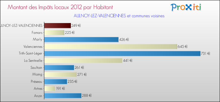 Montant des impôts locaux par Habitant pour AULNOY-LEZ-VALENCIENNES et les communes proches Comparaison des impôts locaux par habitant pour AULNOY-LEZ-VALENCIENNES et les communes voisines