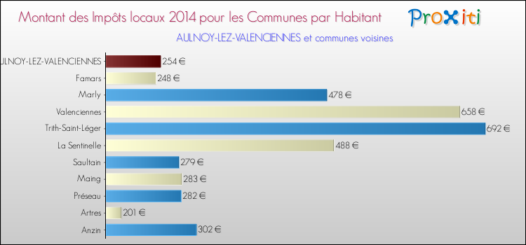 Montant des impôts locaux par Habitant pour AULNOY-LEZ-VALENCIENNES et les communes proches en 2014 Comparaison des impôts locaux par habitant pour AULNOY-LEZ-VALENCIENNES et les communes voisines en 2014