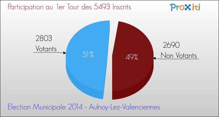 Participation au 1er Tour des Elections Municipales 2014 de la commune de Aulnoy-Lez-Valenciennes Elections Municipales 2014 - Participation au 1er Tour pour la commune de Aulnoy-Lez-Valenciennes
