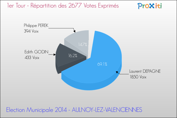 Répartition des votes exprimés au 1er Tour des Elections Municipales 2014 de la commune de AULNOY-LEZ-VALENCIENNES Elections Municipales 2014 - Répartition des votes exprimés au 1er Tour pour la commune de AULNOY-LEZ-VALENCIENNES