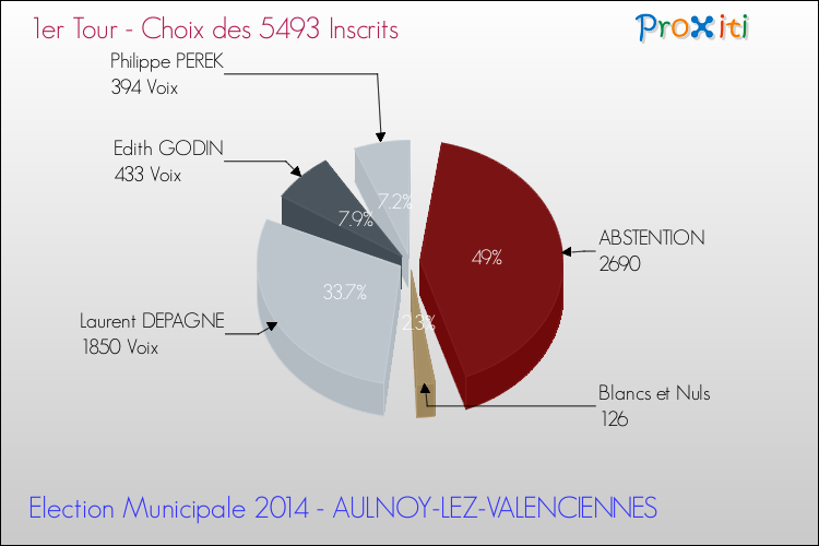 Résultats par rapport aux inscrits au 1er Tour des Elections Municipales 2014 de la commune de AULNOY-LEZ-VALENCIENNES Elections Municipales 2014 - Résultats par rapport aux inscrits au 1er Tour pour la commune de AULNOY-LEZ-VALENCIENNES