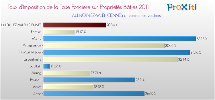 Taux d'imposition de la taxe foncière sur le bati 2011 pour AULNOY-LEZ-VALENCIENNES et les communes proches Comparaison des taux d'imposition de la taxe foncière sur le bati 2011 pour AULNOY-LEZ-VALENCIENNES et les communes voisines
