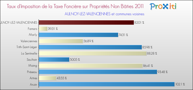 Taux d'imposition de la taxe foncière sur les immeubles et terrains non batis 2011 pour AULNOY-LEZ-VALENCIENNES et les communes proches Comparaison des taux d'imposition de la taxe foncière sur les immeubles et terrains non batis 2011 pour AULNOY-LEZ-VALENCIENNES et les communes voisines