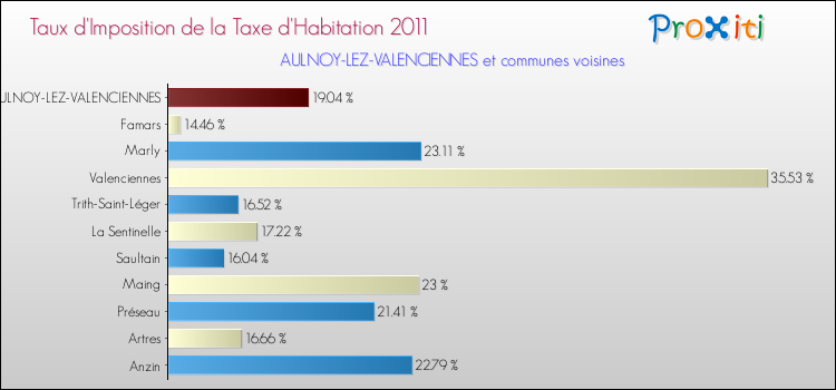 Taux d'imposition de la taxe d'habitation 2011 pour AULNOY-LEZ-VALENCIENNES et les communes proches Comparaison des taux d'imposition de la taxe d'habitation 2011 pour AULNOY-LEZ-VALENCIENNES et les communes voisines