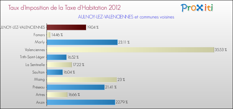 Taux d'imposition de la taxe d'habitation 2012 pour AULNOY-LEZ-VALENCIENNES et les communes proches Comparaison des taux d'imposition de la taxe d'habitation 2012 pour AULNOY-LEZ-VALENCIENNES et les communes voisines