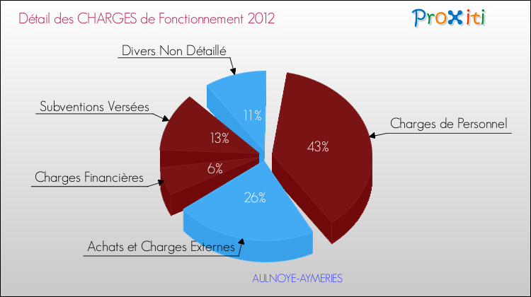 Décomposition des Charges de Fonctionnement 2012 de la commune de AULNOYE-AYMERIES Charges de Fonctionnement 2012 pour la commune de AULNOYE-AYMERIES