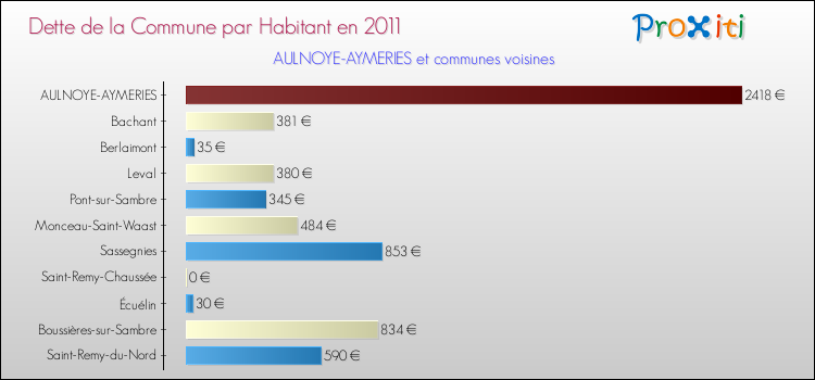 Dette par habitant de la commune en 2011 pour AULNOYE-AYMERIES et les communes proches Comparaison de la dette par habitant de la commune en 2011 pour AULNOYE-AYMERIES et les communes voisines