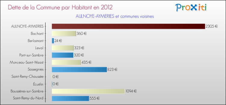 Dette par habitant de la commune en 2012 pour AULNOYE-AYMERIES et les communes proches Comparaison de la dette par habitant de la commune en 2012 pour AULNOYE-AYMERIES et les communes voisines