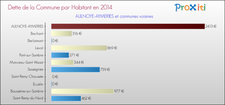 Dette par habitant de la commune en 2014 pour AULNOYE-AYMERIES et les communes proches Comparaison de la dette par habitant de la commune en 2014 pour AULNOYE-AYMERIES et les communes voisines