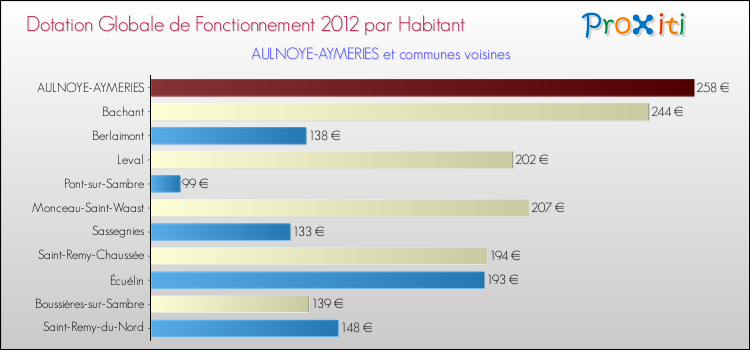 Montant des dotations globales de fonctionnement DGF par Habitant pour AULNOYE-AYMERIES et les communes proches Comparaison des des dotations globales de fonctionnement DGF par habitant pour AULNOYE-AYMERIES et les communes voisines