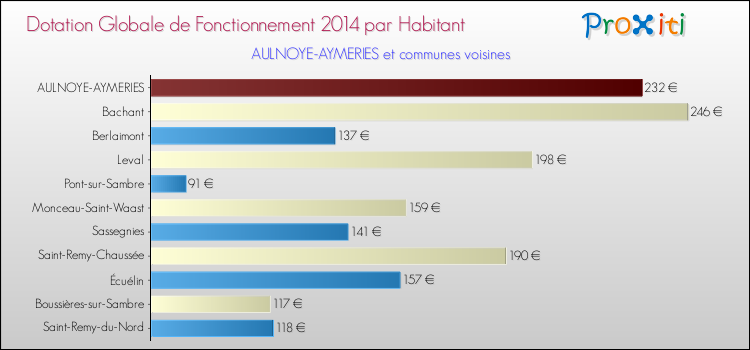 Montant des dotations globales de fonctionnement DGF par Habitant pour AULNOYE-AYMERIES et les communes proches en 2014. Comparaison des des dotations globales de fonctionnement DGF par habitant pour AULNOYE-AYMERIES et les communes voisines en 2014.