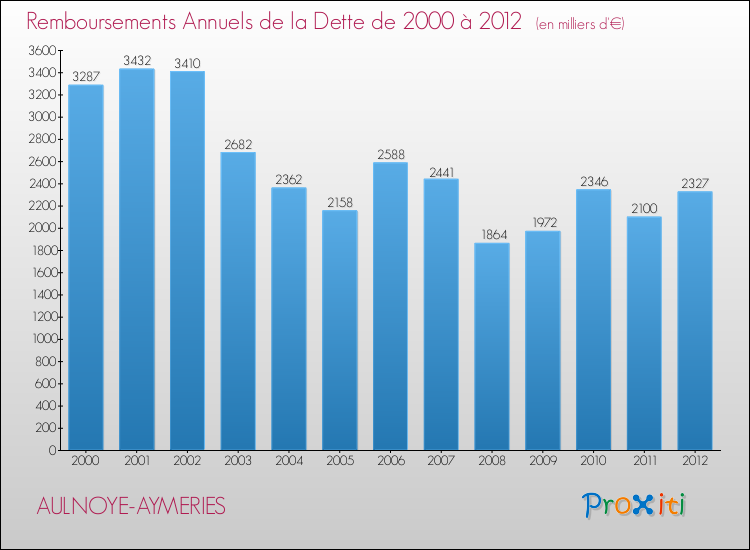 Evolution de l'annuité de la dette pour la commune de AULNOYE-AYMERIES de 2000 à 2012 Annuités de la dette pour AULNOYE-AYMERIES de 2000 à 2012
