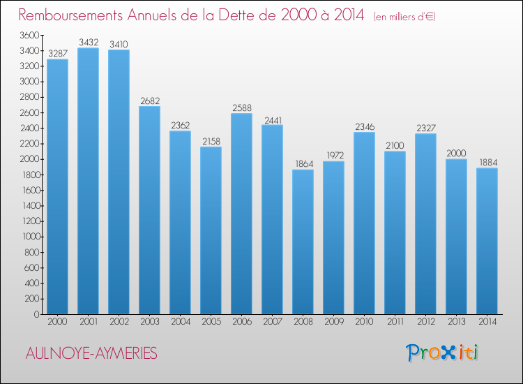 Evolution de l'annuité de la dette pour la commune de AULNOYE-AYMERIES de 2000 à 2014 Annuités de la dette pour AULNOYE-AYMERIES de 2000 à 2014