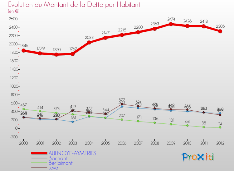 Evolution de la dette par habitant pour la commune de AULNOYE-AYMERIES et les communes proches de 2000 à 2012 Comparaison de la dette par habitant pour AULNOYE-AYMERIES et les communes voisines de 2000 à 2012