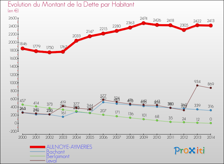 Evolution de la dette par habitant pour la commune de AULNOYE-AYMERIES et les communes proches de 2000 à 2014 Comparaison de la dette par habitant pour AULNOYE-AYMERIES et les communes voisines de 2000 à 2014