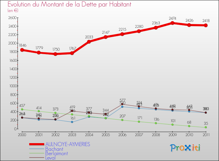 Evolution de la dette par habitant pour la commune de AULNOYE-AYMERIES et les communes proches Comparaison de la dette par habitant pour AULNOYE-AYMERIES et les communes voisines