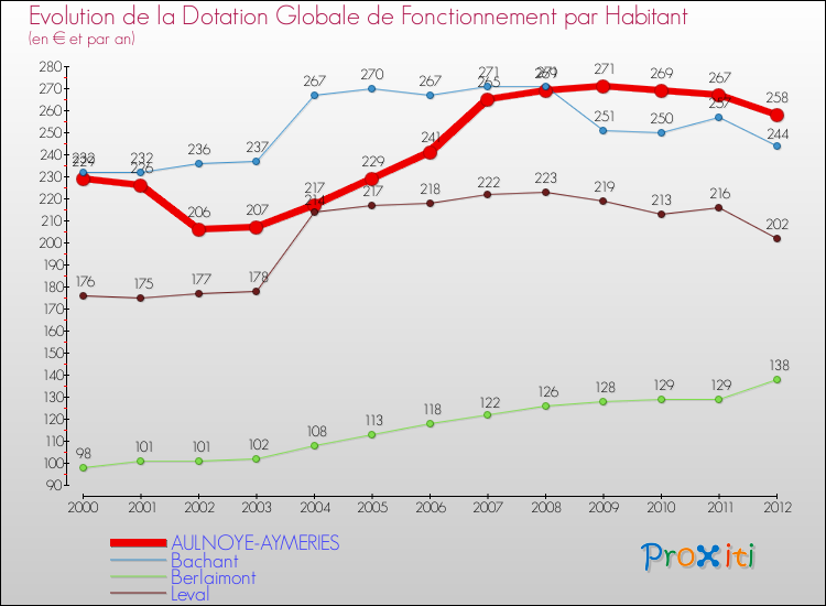 Evolution et montant de la dotation globale de fonctionnement par Habitant pour AULNOYE-AYMERIES et les communes proches Comparaison des dotations globales de fonctionnement par habitant pour AULNOYE-AYMERIES et les communes voisines