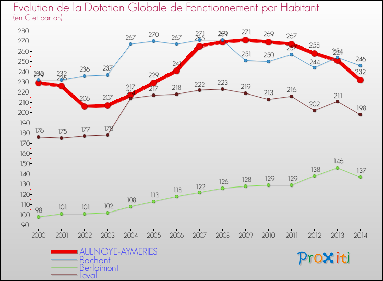 Evolution et montant de la dotation globale de fonctionnement par Habitant pour AULNOYE-AYMERIES et les communes proches de 2000 à 2014. Comparaison des dotations globales de fonctionnement par habitant pour AULNOYE-AYMERIES et les communes voisines de 2000 à 2014.