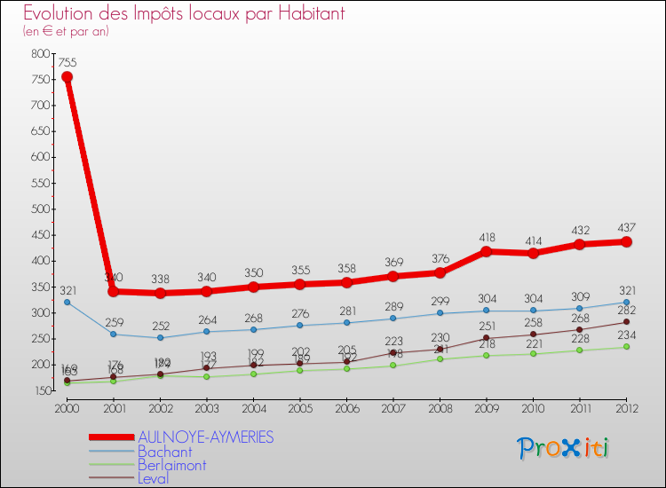 Evolution et montant des impôts locaux par Habitant pour AULNOYE-AYMERIES et les communes proches Comparaison des impôts locaux par habitant pour AULNOYE-AYMERIES et les communes voisines