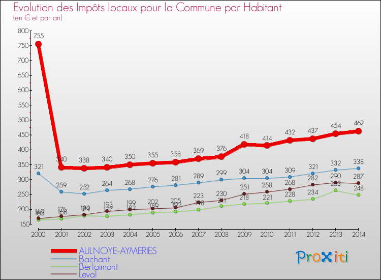 Evolution et montant des impôts locaux par Habitant pour AULNOYE-AYMERIES et les communes proches de 2000 à 2014 Comparaison des impôts locaux par habitant pour AULNOYE-AYMERIES et les communes voisines de 2000 à 2014