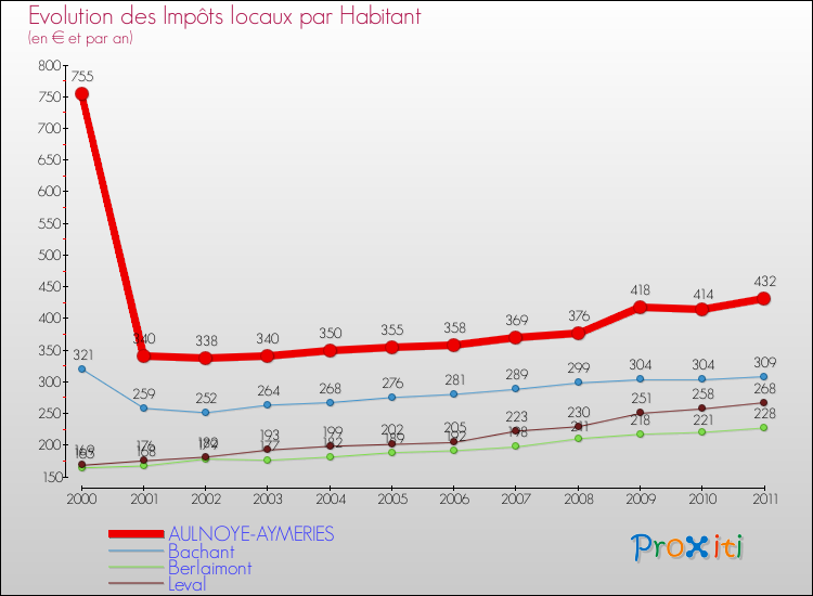 Evolution et montant des impôts locaux par Habitant pour AULNOYE-AYMERIES et les communes proches Comparaison des impôts locaux par habitant pour AULNOYE-AYMERIES et les communes voisines