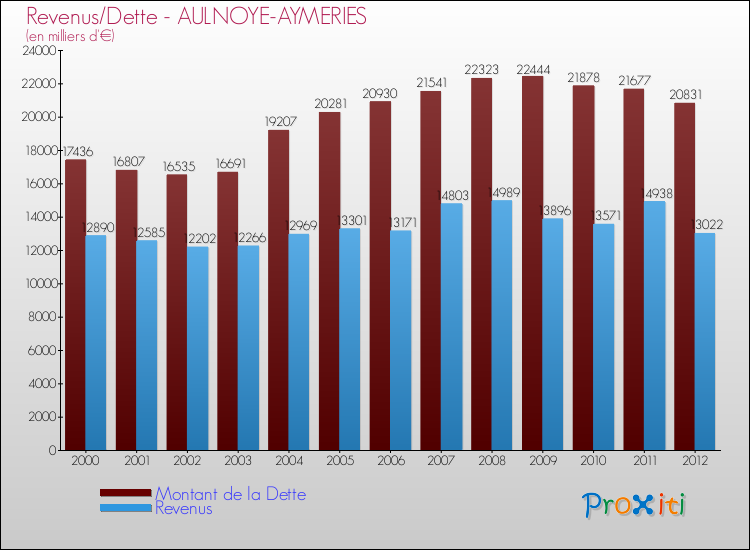 Evolution comparée de la dette et des revenus pour la commune de AULNOYE-AYMERIES de 2000 à 2012 Comparaison de la dette et des revenus pour AULNOYE-AYMERIES de 2000 à 2012