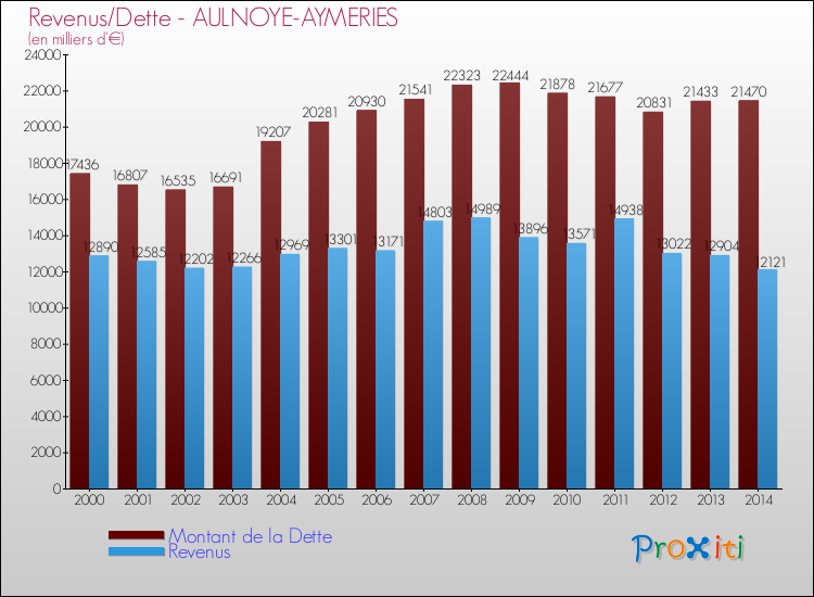 Evolution comparée de la dette et des revenus pour la commune de AULNOYE-AYMERIES de 2000 à 2014 Comparaison de la dette et des revenus pour AULNOYE-AYMERIES de 2000 à 2014