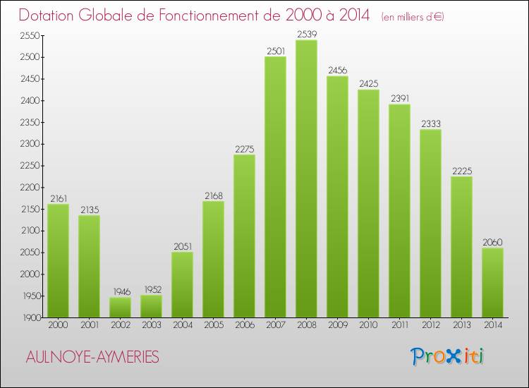 Evolution du montant de la Dotation Globale de Fonctionnement pour la commune de AULNOYE-AYMERIES de 2000 à 2014 Evolution du montant de la Dotation Globale de Fonctionnement pour AULNOYE-AYMERIES de 2000 à 2014