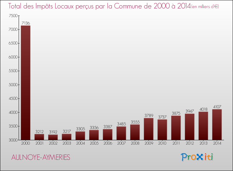 Evolution des Impôts Locaux pour la commune de AULNOYE-AYMERIES de 2000 à 2014 Evolution des Impôts Locaux pour AULNOYE-AYMERIES de 2000 à 2014