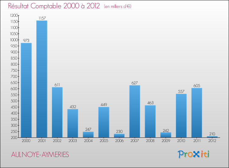 Evolution du résultat comptable pour la commune de AULNOYE-AYMERIES de 2000 à 2012 Evolution du résultat comptable pour AULNOYE-AYMERIES de 2000 à 2012