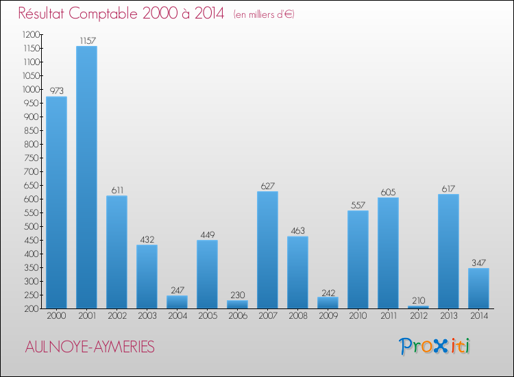 Evolution du résultat comptable pour la commune de AULNOYE-AYMERIES de 2000 à 2014 Evolution du résultat comptable pour AULNOYE-AYMERIES de 2000 à 2014