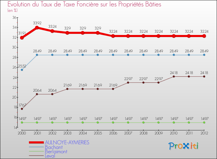 Evolution du taux de la taxe foncière sur le bati pour AULNOYE-AYMERIES et les communes proches de 2000 à 2012 Comparaison des taux de taxe foncière sur le bati pour AULNOYE-AYMERIES et les communes voisines de 2000 à 2012