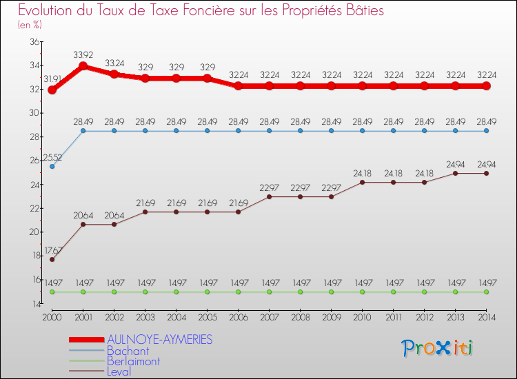 Evolution du taux de la taxe foncière sur le bati pour AULNOYE-AYMERIES et les communes proches de 2000 à 2014 Comparaison des taux de taxe foncière sur le bati pour AULNOYE-AYMERIES et les communes voisines de 2000 à 2014