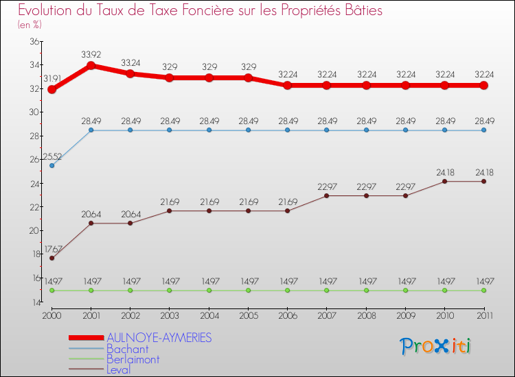Evolution du taux de la taxe foncière sur le bati pour AULNOYE-AYMERIES et les communes proches Comparaison des taux de taxe foncière sur le bati pour AULNOYE-AYMERIES et les communes voisines