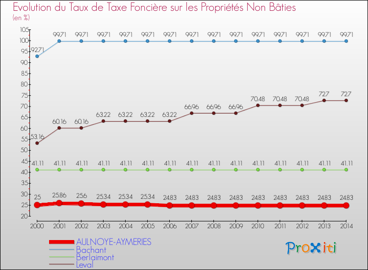 Evolution du taux de la taxe foncière sur les immeubles et terrains non batis pour AULNOYE-AYMERIES et les communes proches de 2000 à 2014 Comparaison des taux de la taxe foncière sur les immeubles et terrains non batis pour AULNOYE-AYMERIES et les communes voisines de 2000 à 2014