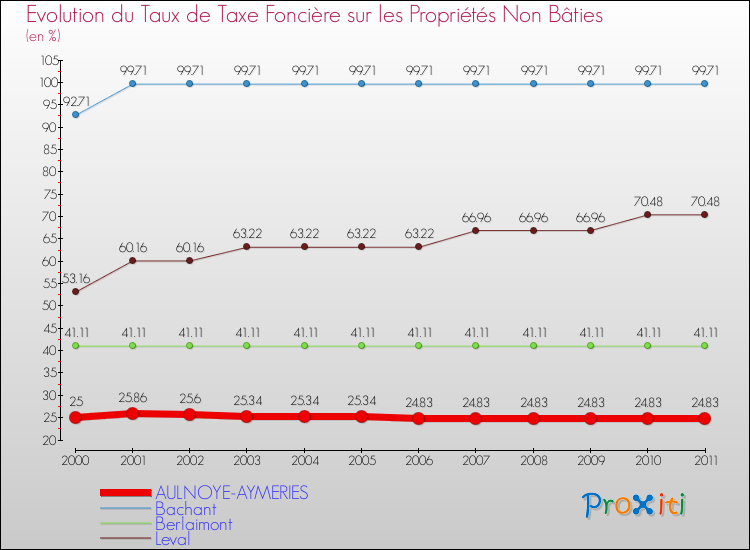 Evolution du taux de la taxe foncière sur les immeubles et terrains non batis pour AULNOYE-AYMERIES et les communes proches Comparaison des taux de la taxe foncière sur les immeubles et terrains non batis pour AULNOYE-AYMERIES et les communes voisines