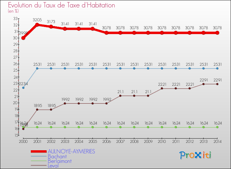 Evolution du taux de la taxe d'habitation pour AULNOYE-AYMERIES et les communes proches de 2000 à 2014 Comparaison des taux de la taxe d'habitation pour AULNOYE-AYMERIES et les communes voisines de 2000 à 2014
