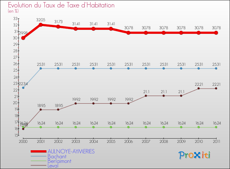 Evolution du taux de la taxe d'habitation pour AULNOYE-AYMERIES et les communes proches Comparaison des taux de la taxe d'habitation pour AULNOYE-AYMERIES et les communes voisines