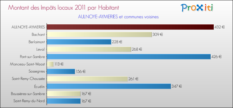 Montant des impôts locaux par Habitant pour AULNOYE-AYMERIES et les communes proches Comparaison des impôts locaux par habitant pour AULNOYE-AYMERIES et les communes voisines