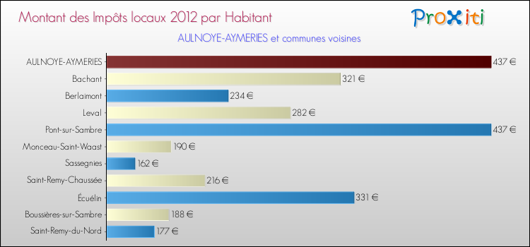Montant des impôts locaux par Habitant pour AULNOYE-AYMERIES et les communes proches Comparaison des impôts locaux par habitant pour AULNOYE-AYMERIES et les communes voisines
