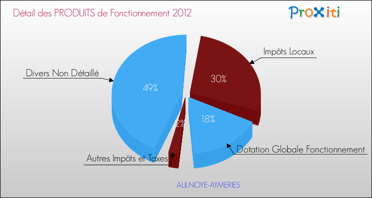 Décomposition du Budget de Fonctionnement 2012 de la commune de AULNOYE-AYMERIES Budget de Fonctionnement 2012 pour la commune de AULNOYE-AYMERIES