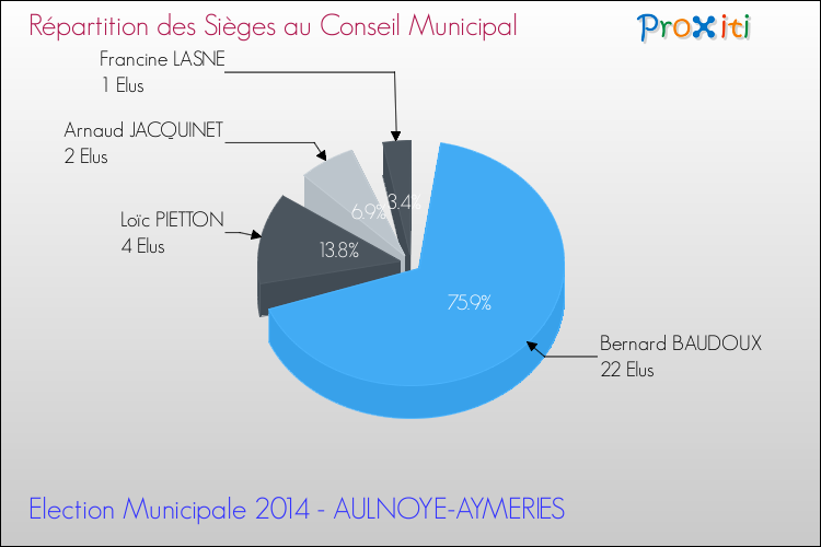 Répartition des élus au conseil municipal entre les listes au 2ème Tour des Elections Municipales 2014 de la commune de AULNOYE-AYMERIES Elections Municipales 2014 - Répartition des élus au conseil municipal entre les listes au 2ème Tour pour la commune de AULNOYE-AYMERIES