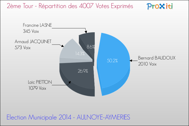 Répartition des votes exprimés au 2ème Tour des Elections Municipales 2014 de la commune de AULNOYE-AYMERIES Elections Municipales 2014 - Répartition des votes exprimés au 2ème Tour pour la commune de AULNOYE-AYMERIES