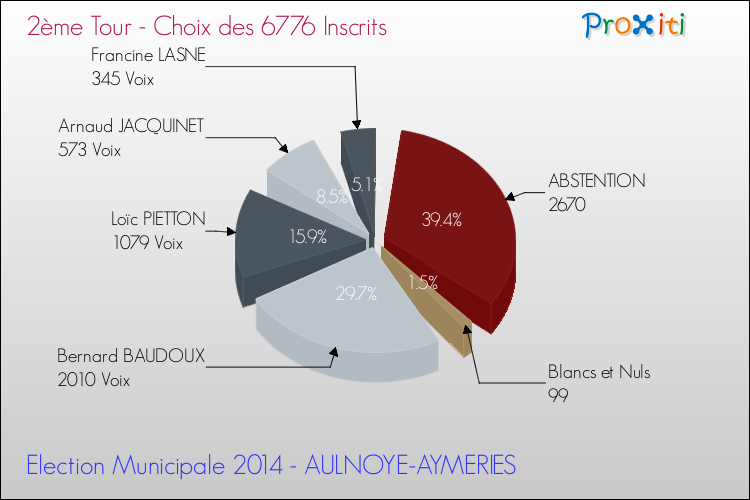 Résultats par rapport aux inscrits au 2ème Tour des Elections Municipales 2014 de la commune de AULNOYE-AYMERIES Elections Municipales 2014 - Résultats par rapport aux inscrits au 2ème Tour pour la commune de AULNOYE-AYMERIES