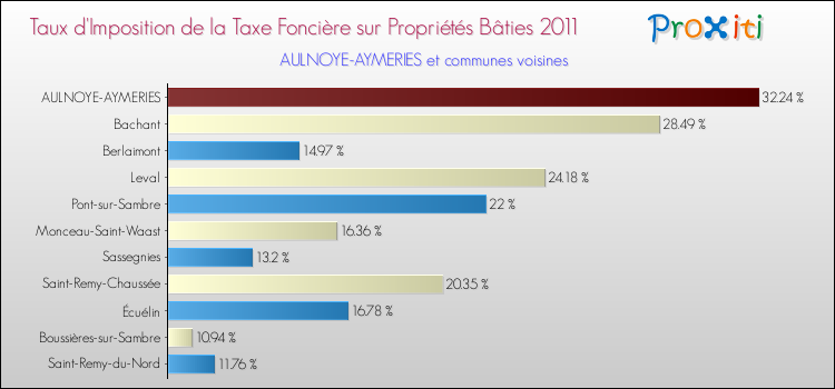 Taux d'imposition de la taxe foncière sur le bati 2011 pour AULNOYE-AYMERIES et les communes proches Comparaison des taux d'imposition de la taxe foncière sur le bati 2011 pour AULNOYE-AYMERIES et les communes voisines