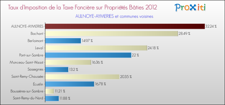 Taux d'imposition de la taxe foncière sur le bati 2012 pour AULNOYE-AYMERIES et les communes proches Comparaison des taux d'imposition de la taxe foncière sur le bati 2012 pour AULNOYE-AYMERIES et les communes voisines