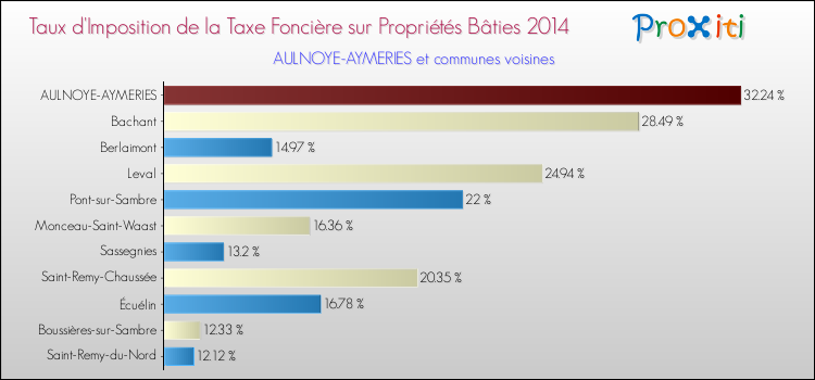 Taux d'imposition de la taxe foncière sur le bati 2014 pour AULNOYE-AYMERIES et les communes proches Comparaison des taux d'imposition de la taxe foncière sur le bati 2014 pour AULNOYE-AYMERIES et les communes voisines