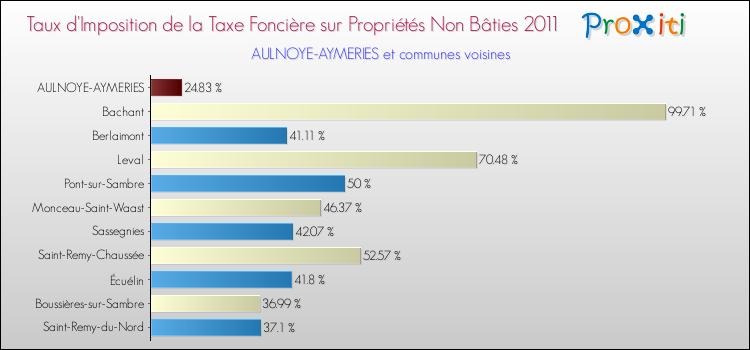 Taux d'imposition de la taxe foncière sur les immeubles et terrains non batis 2011 pour AULNOYE-AYMERIES et les communes proches Comparaison des taux d'imposition de la taxe foncière sur les immeubles et terrains non batis 2011 pour AULNOYE-AYMERIES et les communes voisines