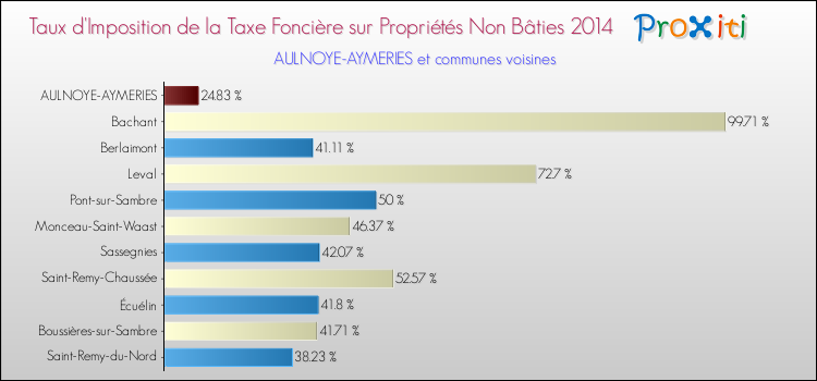 Taux d'imposition de la taxe foncière sur les immeubles et terrains non batis 2014 pour AULNOYE-AYMERIES et les communes proches Comparaison des taux d'imposition de la taxe foncière sur les immeubles et terrains non batis 2014 pour AULNOYE-AYMERIES et les communes voisines
